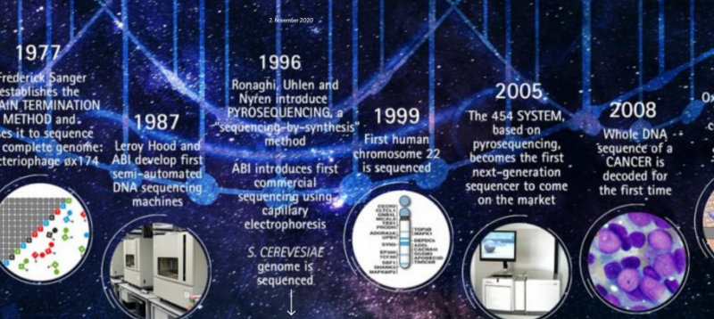 History of DNA sequencing